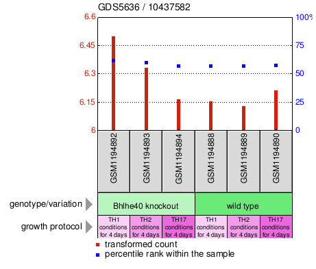 Gene Expression Profile