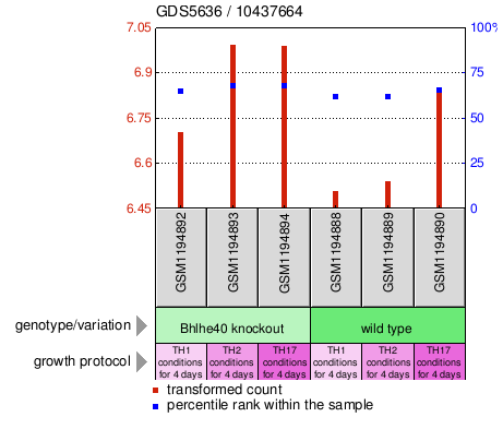 Gene Expression Profile