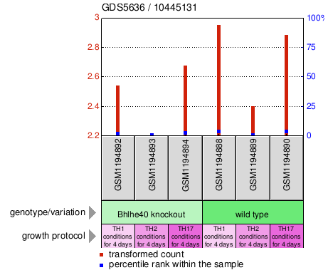 Gene Expression Profile