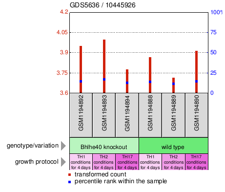 Gene Expression Profile