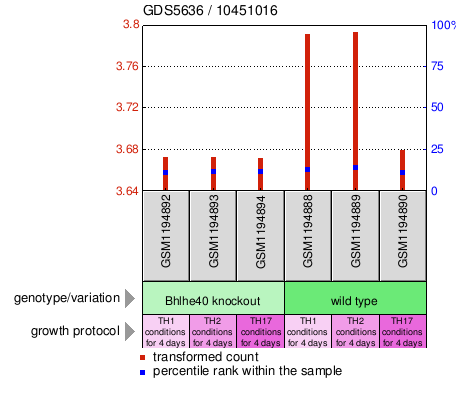 Gene Expression Profile