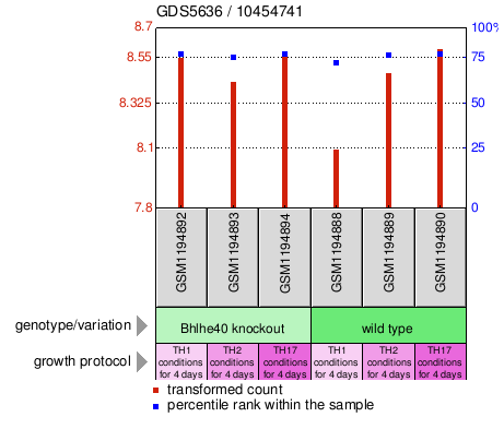 Gene Expression Profile