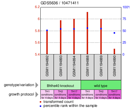 Gene Expression Profile