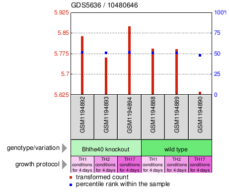 Gene Expression Profile