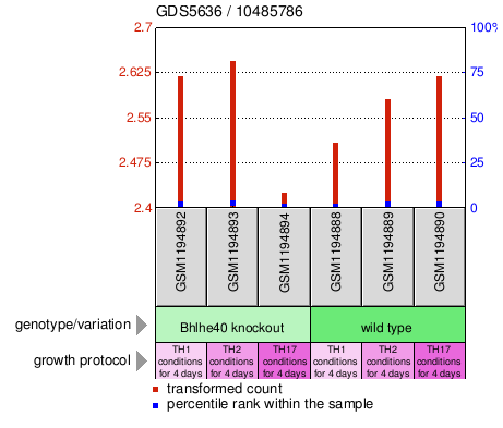 Gene Expression Profile