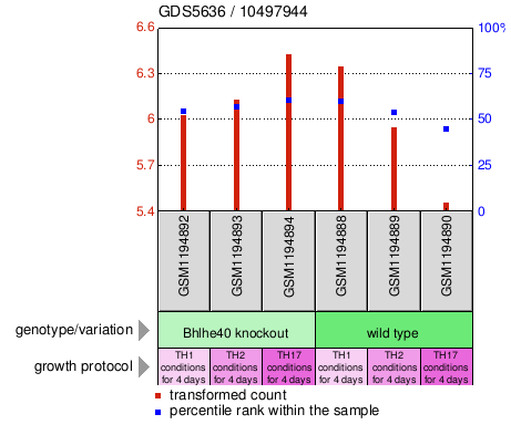 Gene Expression Profile