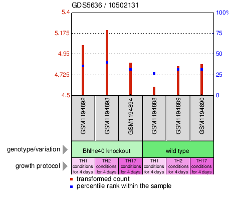 Gene Expression Profile