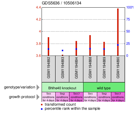 Gene Expression Profile