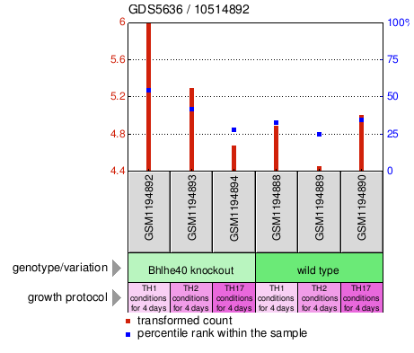 Gene Expression Profile