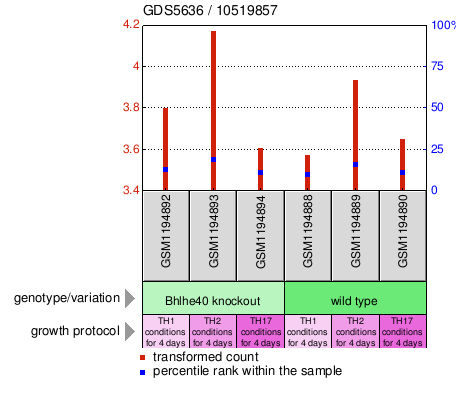 Gene Expression Profile