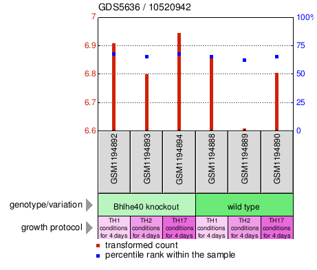 Gene Expression Profile