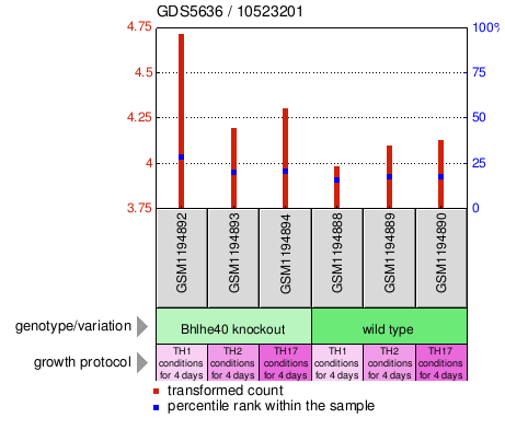 Gene Expression Profile