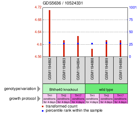 Gene Expression Profile