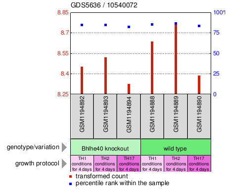 Gene Expression Profile