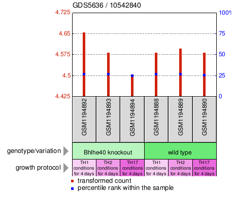 Gene Expression Profile