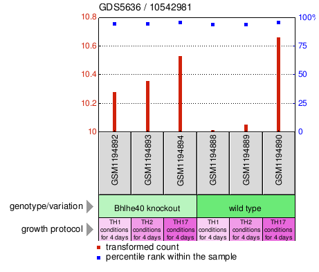 Gene Expression Profile