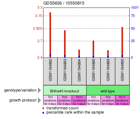 Gene Expression Profile