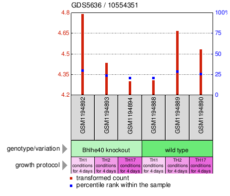 Gene Expression Profile