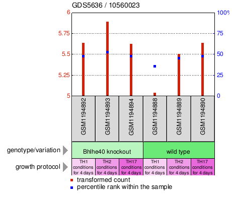 Gene Expression Profile