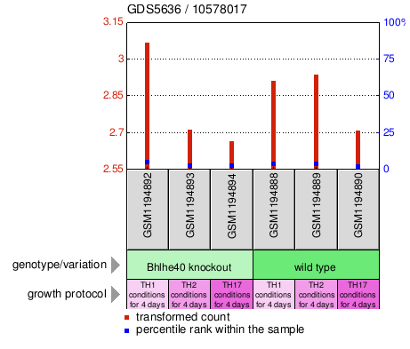 Gene Expression Profile