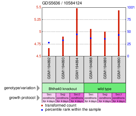 Gene Expression Profile