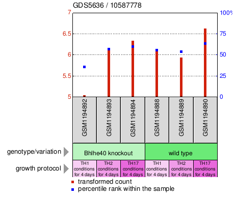 Gene Expression Profile