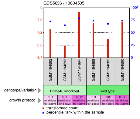 Gene Expression Profile