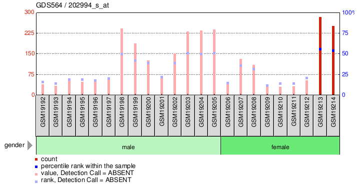 Gene Expression Profile