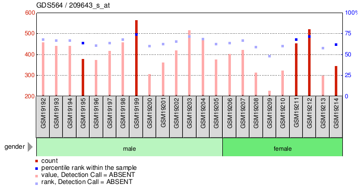 Gene Expression Profile