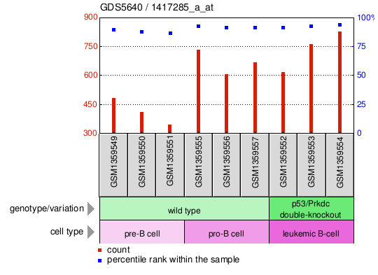 Gene Expression Profile