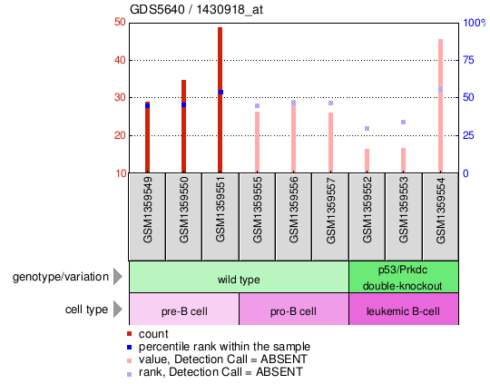 Gene Expression Profile