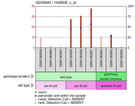 Gene Expression Profile