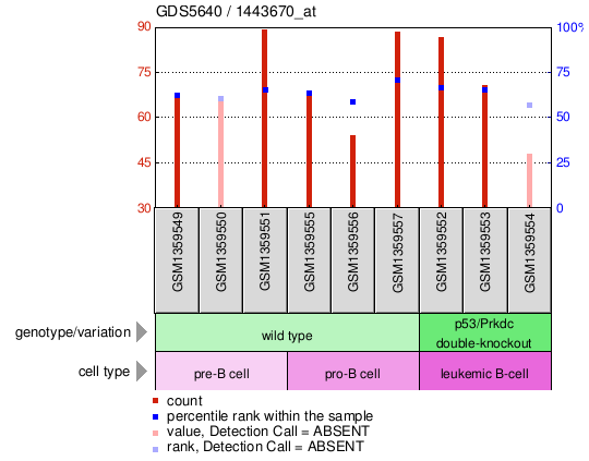 Gene Expression Profile