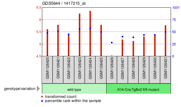 Gene Expression Profile