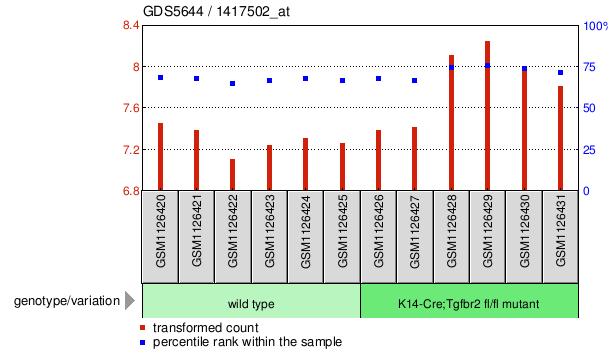 Gene Expression Profile