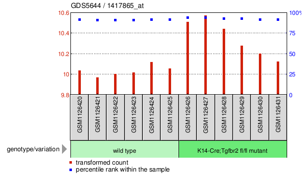 Gene Expression Profile