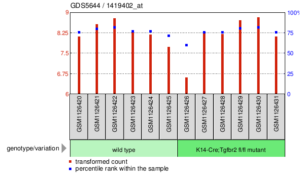 Gene Expression Profile