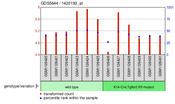 Gene Expression Profile