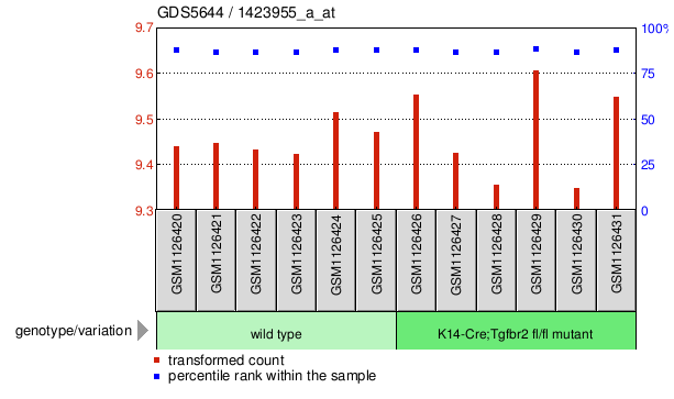 Gene Expression Profile