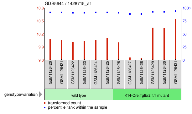 Gene Expression Profile