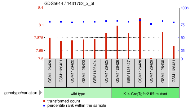 Gene Expression Profile