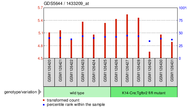 Gene Expression Profile