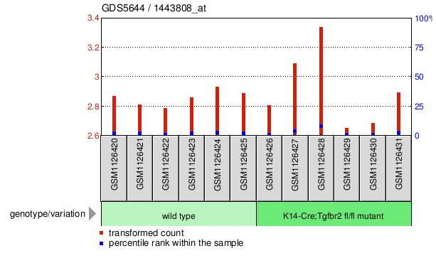 Gene Expression Profile