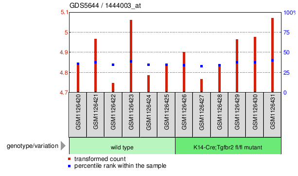 Gene Expression Profile