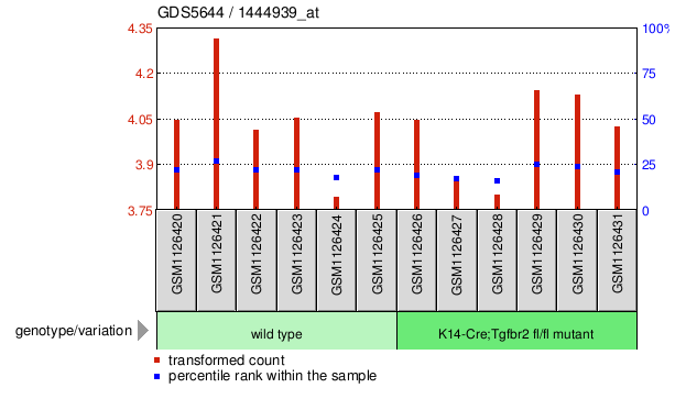 Gene Expression Profile