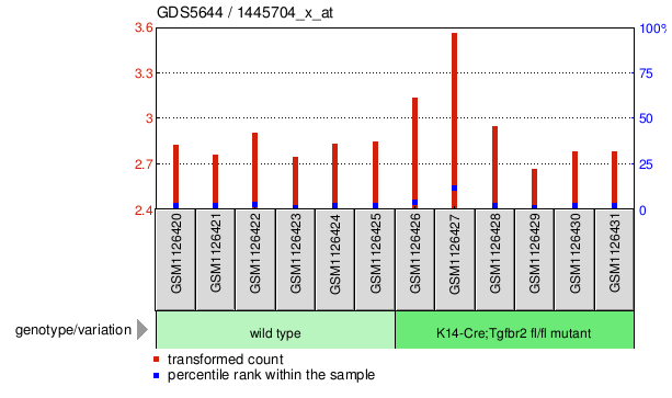 Gene Expression Profile