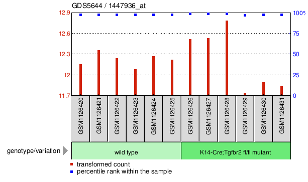 Gene Expression Profile