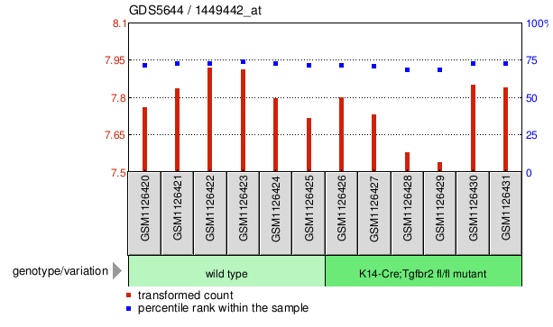 Gene Expression Profile