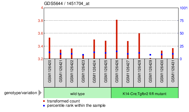 Gene Expression Profile