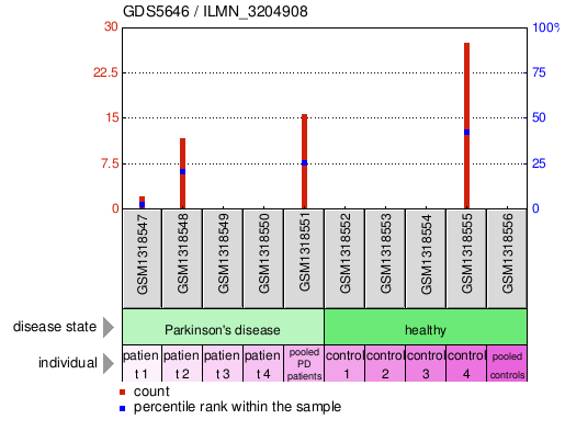 Gene Expression Profile